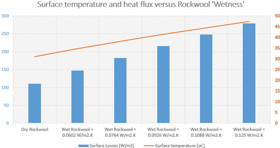 IMAGE 5: Surface temperature and heat flux versus rockwool wetness