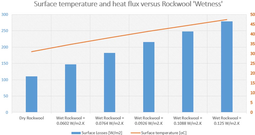 IMAGE 5: Surface temperature and heat flux versus rockwool wetness