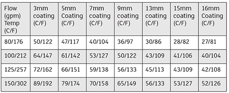 IMAGE 2: Comparing surface temperature of a steel panel coated in various thicknesses of a barrier coating 