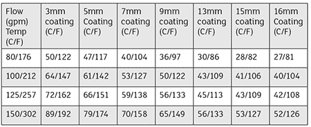 IMAGE 2: Comparing surface temperature of a steel panel coated in various thicknesses of a barrier coating