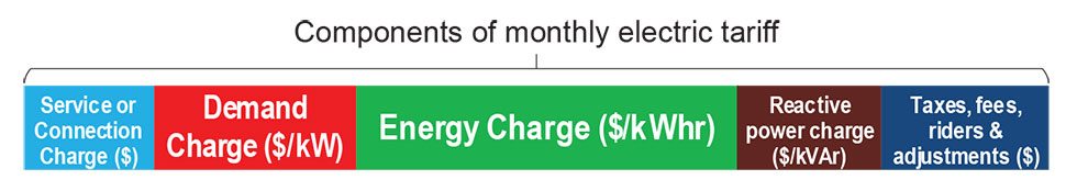 IMAGE 2: Electric tariff structure based on direct reactive power demand (Images courtesy of TMEIC)