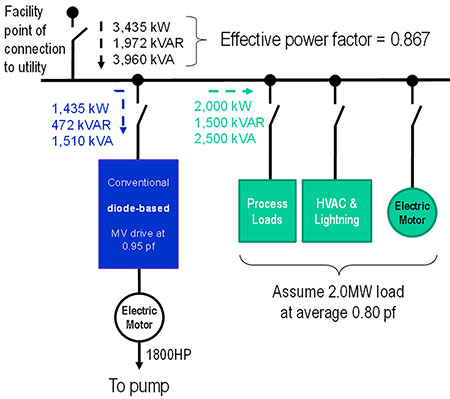 IMAGE 4b: Hypothetical facility with (b) Conventional diode-based VFD 