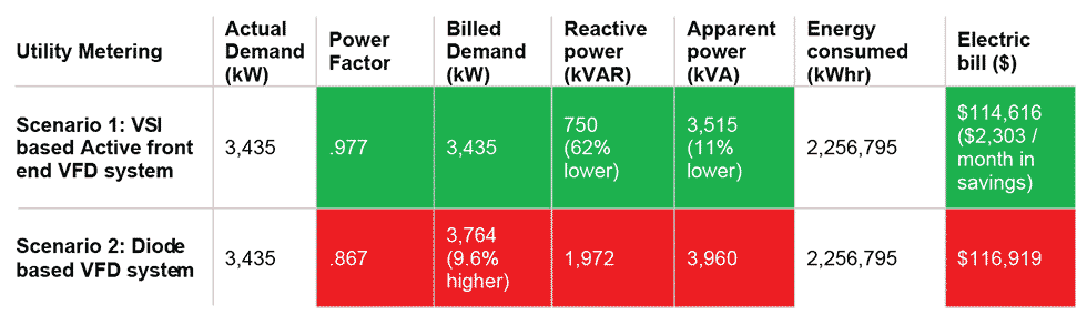 IMAGE 5: Techno-commercial comparison for various topologies of MV VFDs for the sample electrical system