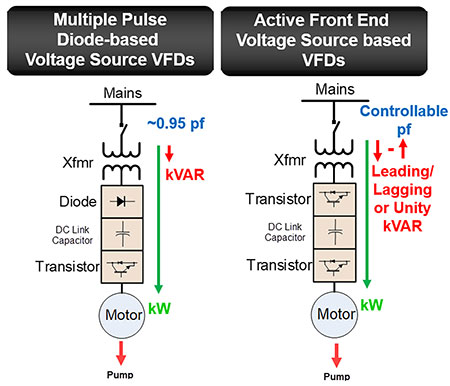 IMAGE 3: Diode-based VFDs and AFE-based VFD topology