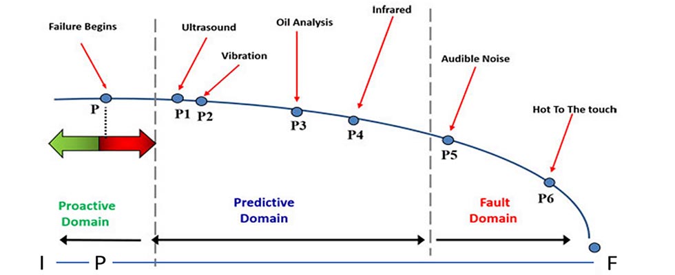 IMAGE 1: The I-P-F curve illustrates I as the installation point of an asset. Point P is the point where early failure could be detected. Point F is where full functional failure has occurred. Ultrasound is an early indicator of potential problems with bearings and rotating equipment. 
