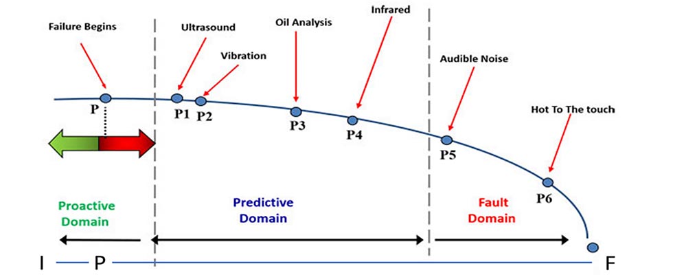 IMAGE 1: The I-P-F curve illustrates I as the installation point of an asset. Point P is the point where early failure could be detected. Point F is where full functional failure has occurred. Ultrasound is an early indicator of potential problems with bearings and rotating equipment.