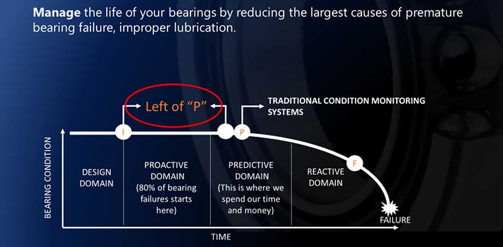 IMAGE 3: An I-P-F curve illustrating where ultrasound technology is keeping asset health, to the left of P.