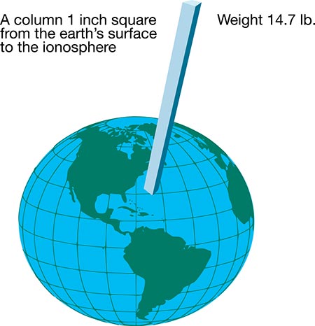 IMAGE 2: Atmospheric pressure.