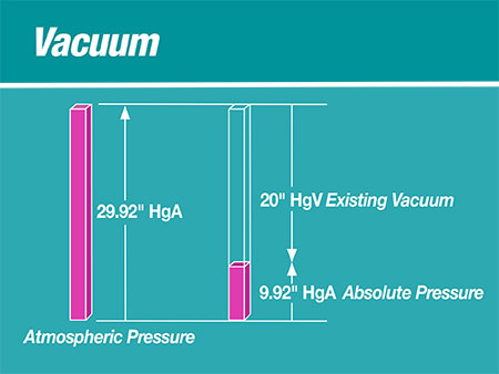 bsolute pressure (HgA) and vacuum pressure (HgV) 