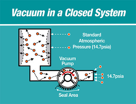 Vacuum pumping closed system.