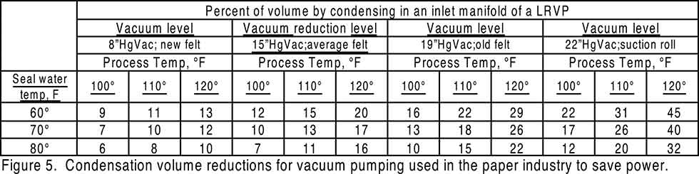 Condensation volume reductions for vacuum pumping 