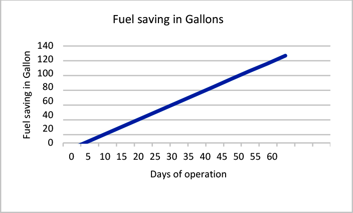 IMAGE 3: Chart with fuel savings by the gallon