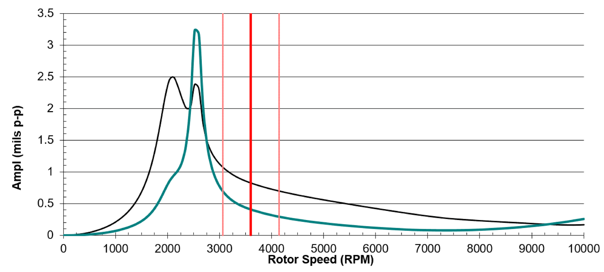 IMAGE 4: Amplitude of the shaft displacement of a flexible shaft through a range of rpm