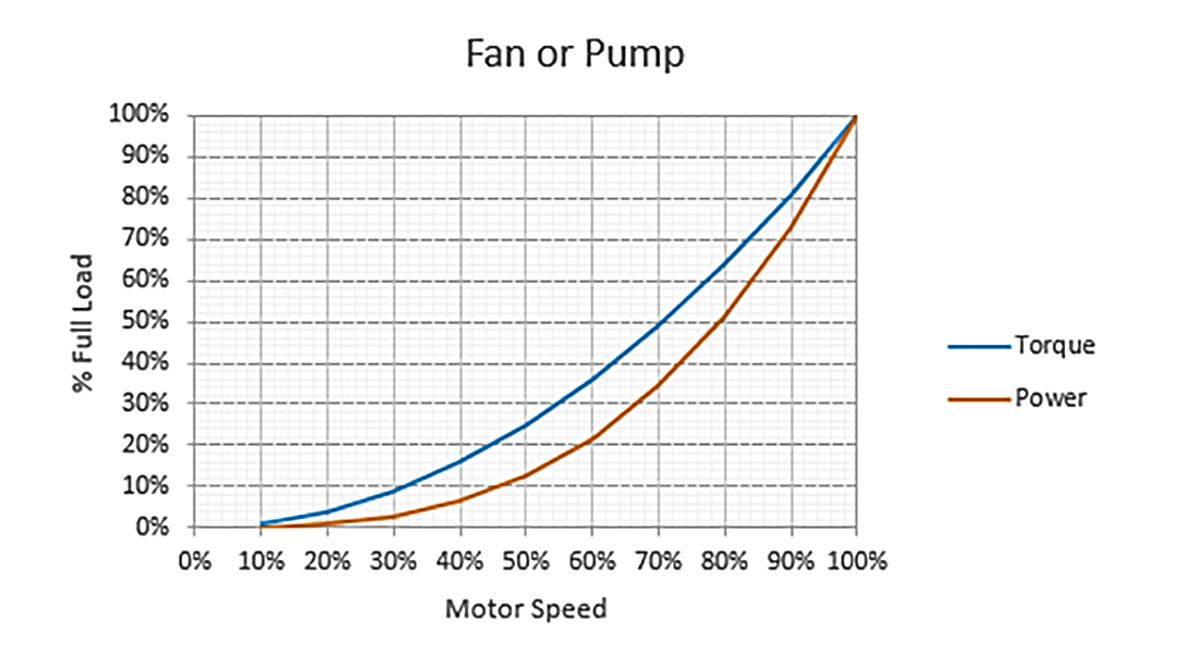 IMAGE 1: Fan or pump efficiency (Source: inverterdrivesystems.com)