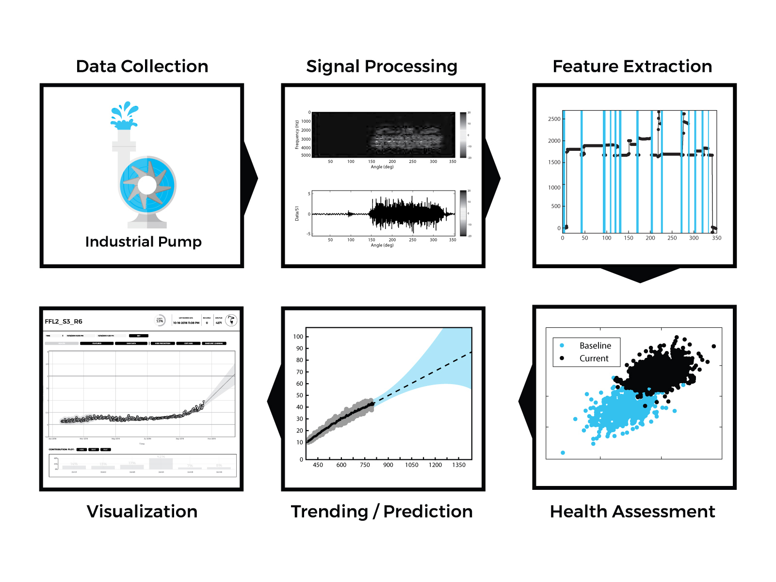 IMAGE 2: An illustration of a standardized process for analyzing mud pump data to drive failure  detection and health prediction.
