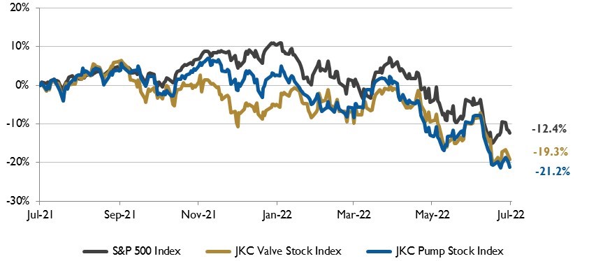 IMAGE 1: Stock Indices from July 1, 2021 to June 30, 2022 Local currency converted to USD using historical spot rates. The JKC Pump and Valve Stock Indices include a select list of publicly traded companies involved in the pump & valve industries, weighted by market capitalization. Source: Capital IQ and JKC research.