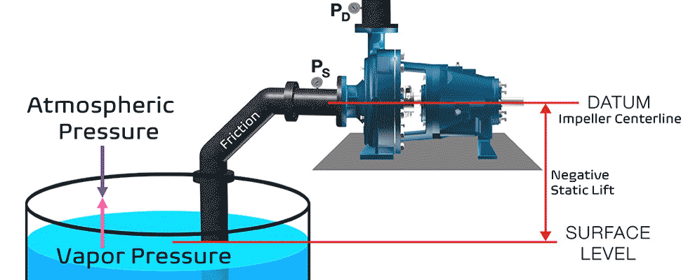 The four key factors needed when calculating NPSHa (Image courtesy of Summit Pump, Inc)