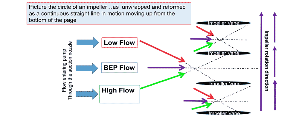Flow incidence angle at BEP, low and high flows