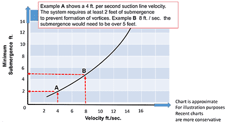 General guide for minimum submergence based on fluid velocity