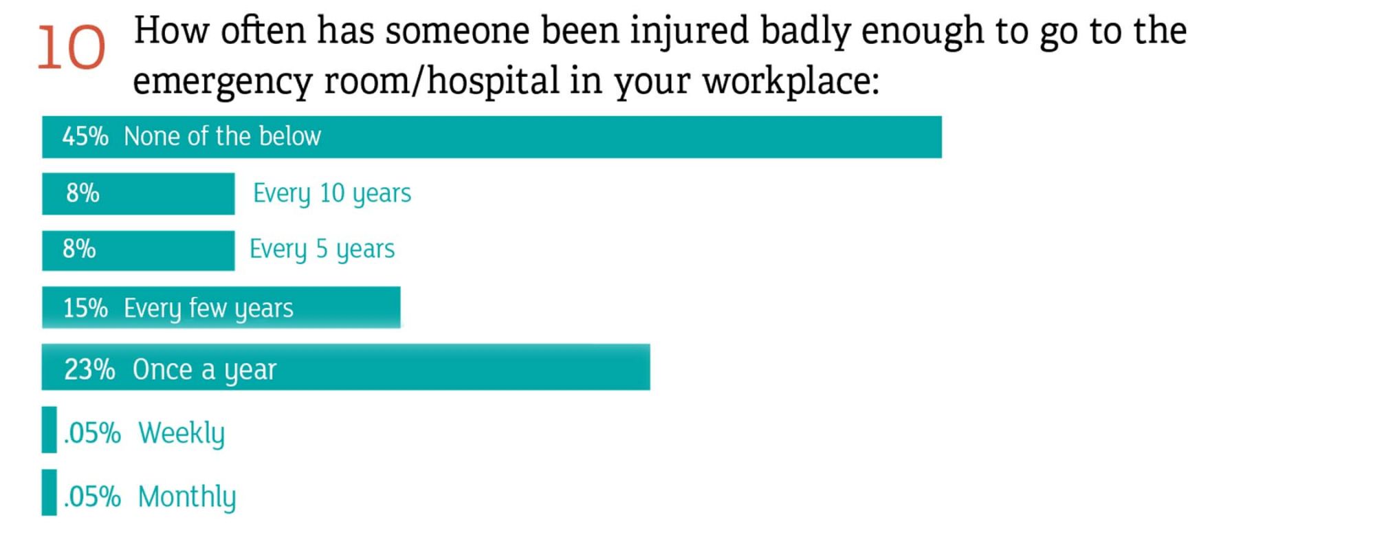 How often has someone been injured badly enough to go to the emergency room/hospital in your workplace?