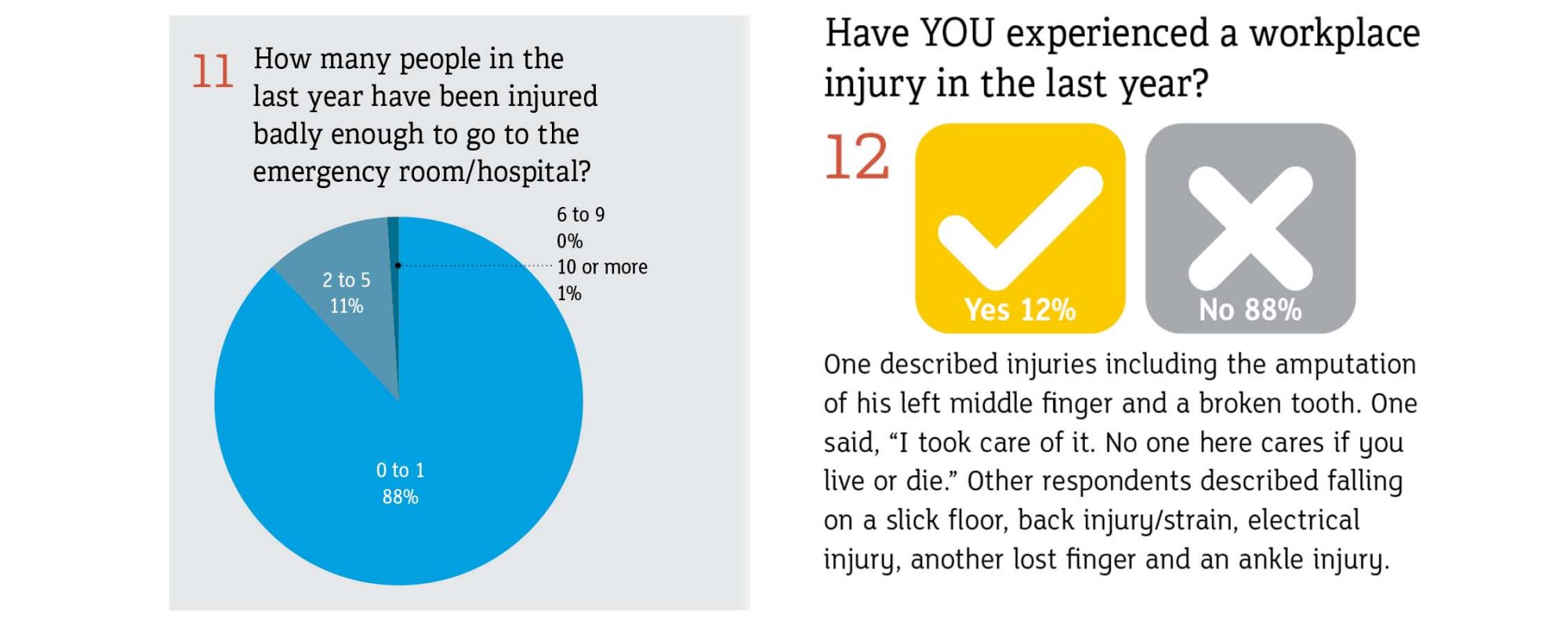 How many people in the last year have been injured badly enough to go to the emergency room/hospital? Have you experienced a workplace injury in the last year?