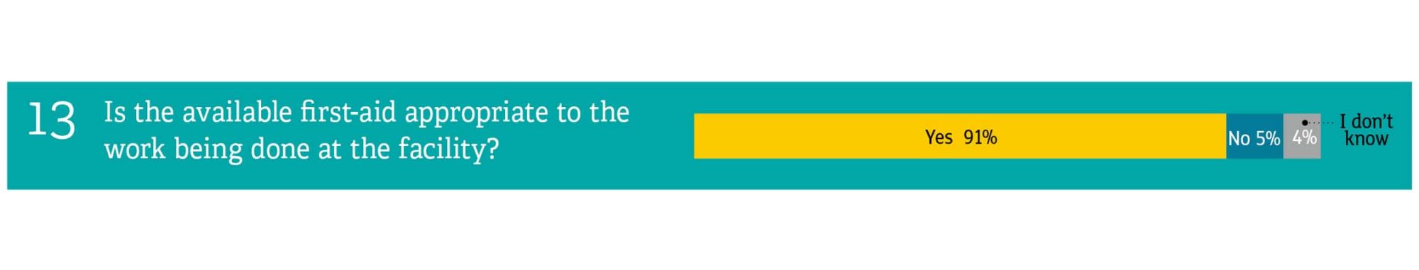 Is the available first-aid appropriate to the work being done at the facility? 