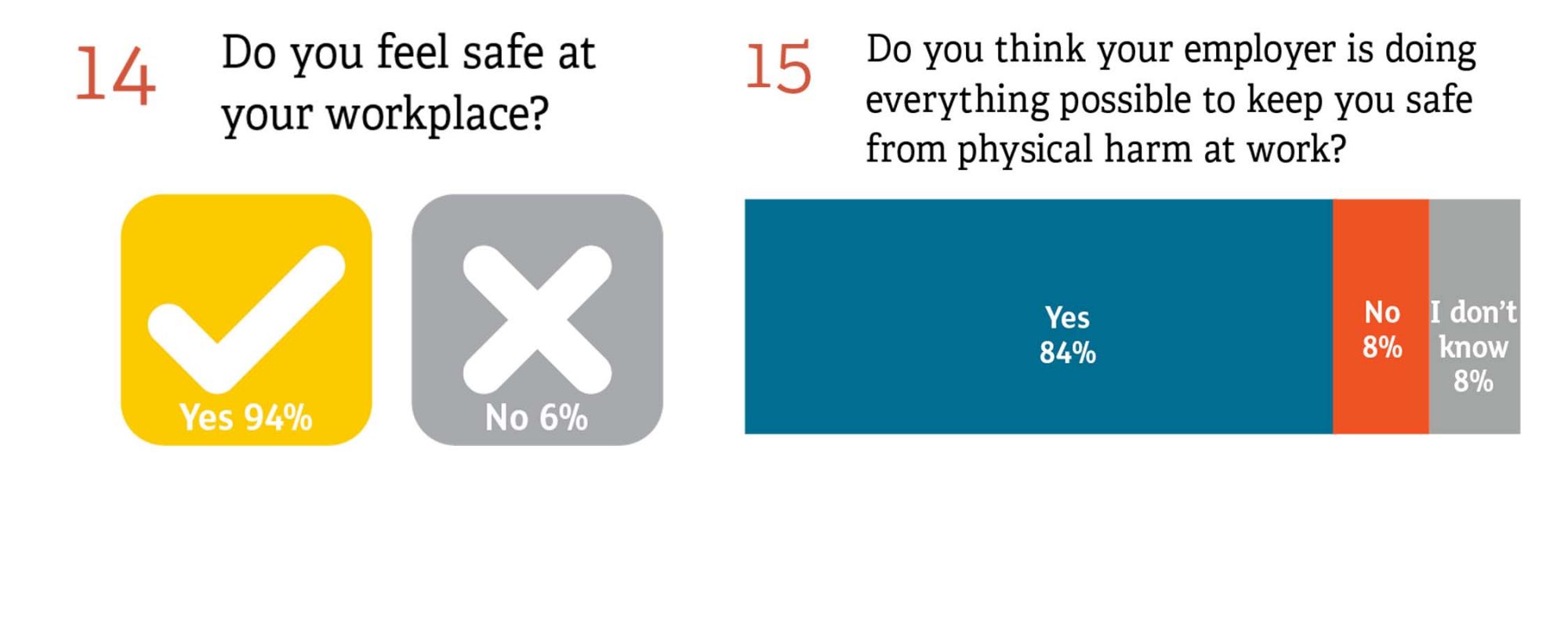 Do you feel safe at your workplace? Do you think your employer is doing everything possible to keep you safe from physical harm at work?