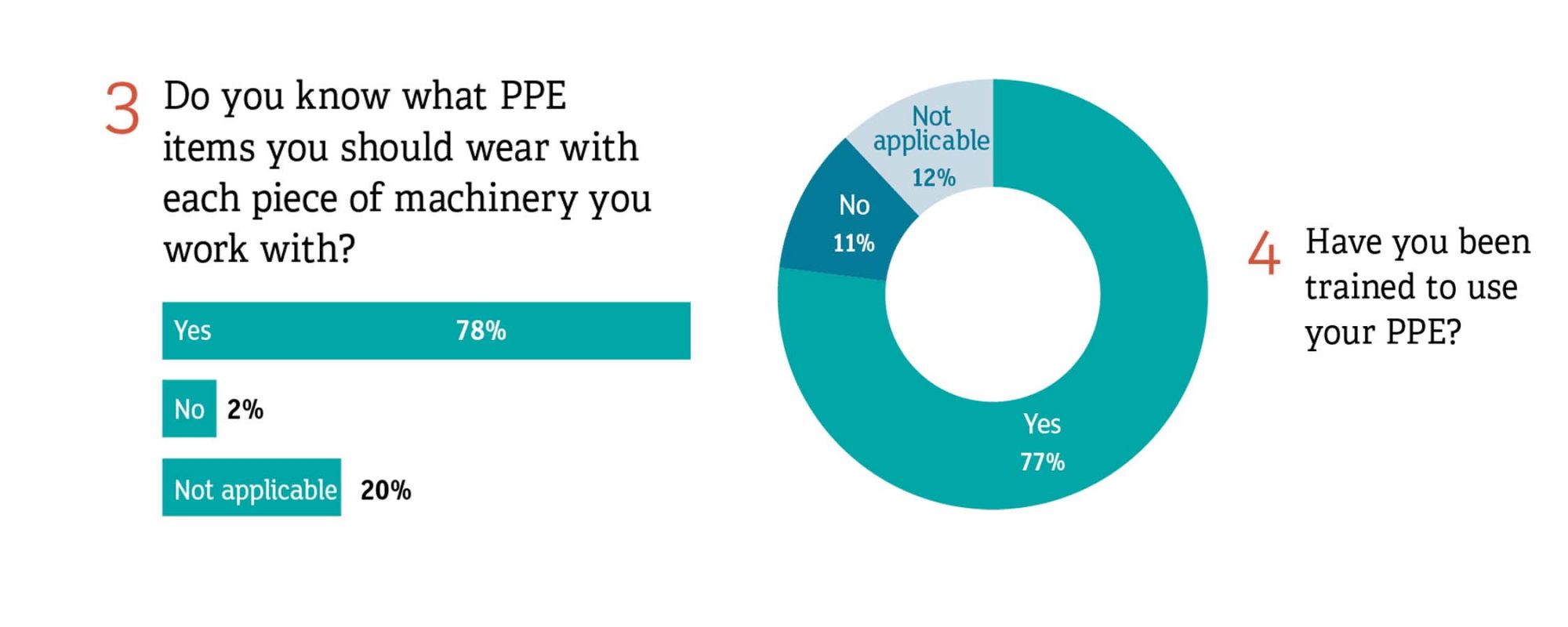 Do you know what PPE items you should wear? Have you been trained to use your PPE?