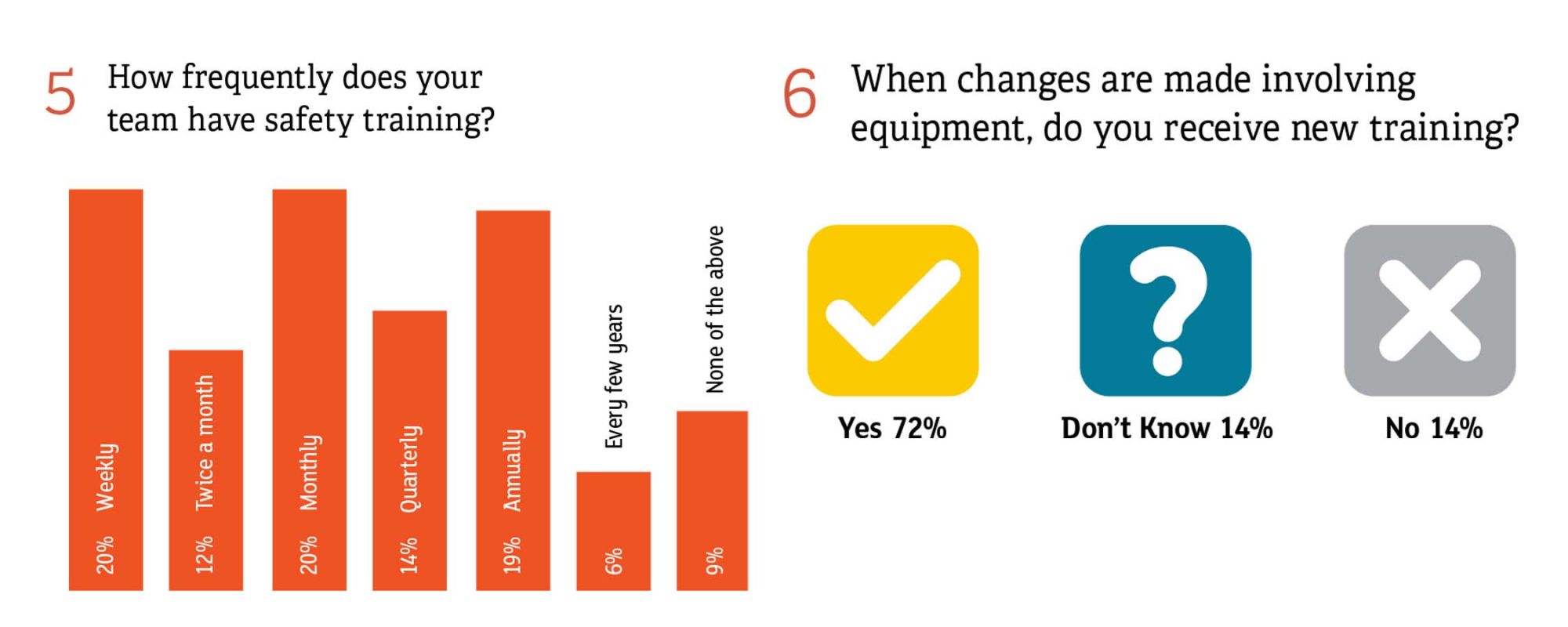 How frequently does your team have safety training? When changes are made involving equipment, do you receive new training? 