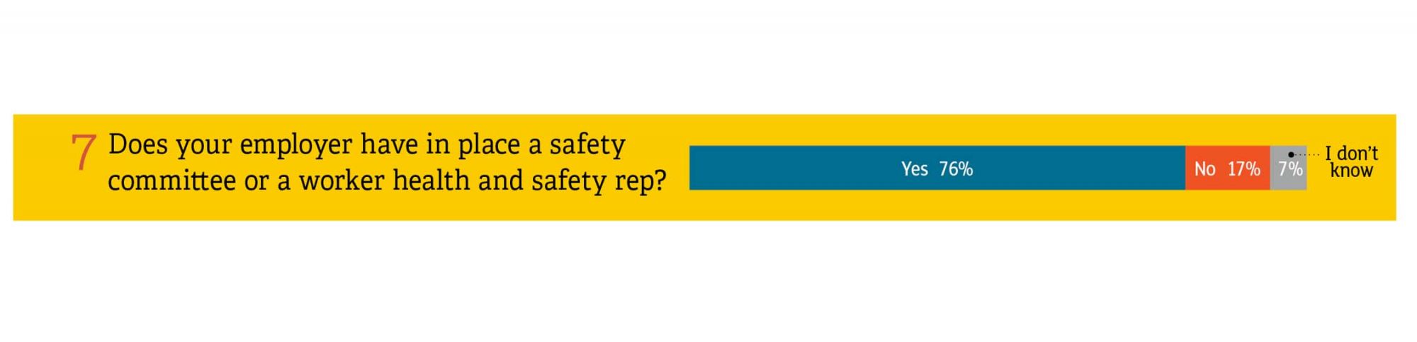 Does your employer have in place a safety committee or a worker health and safety rep? 