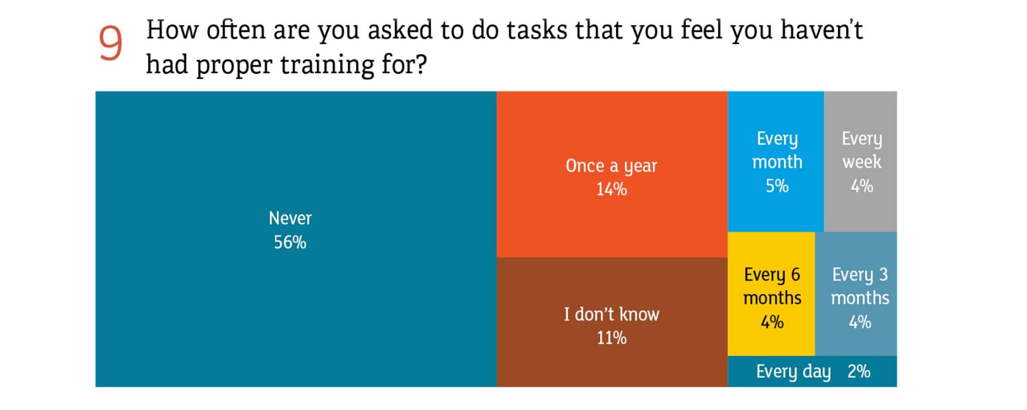 How often are you asked to do task that you feel you hadn't had proper training for?