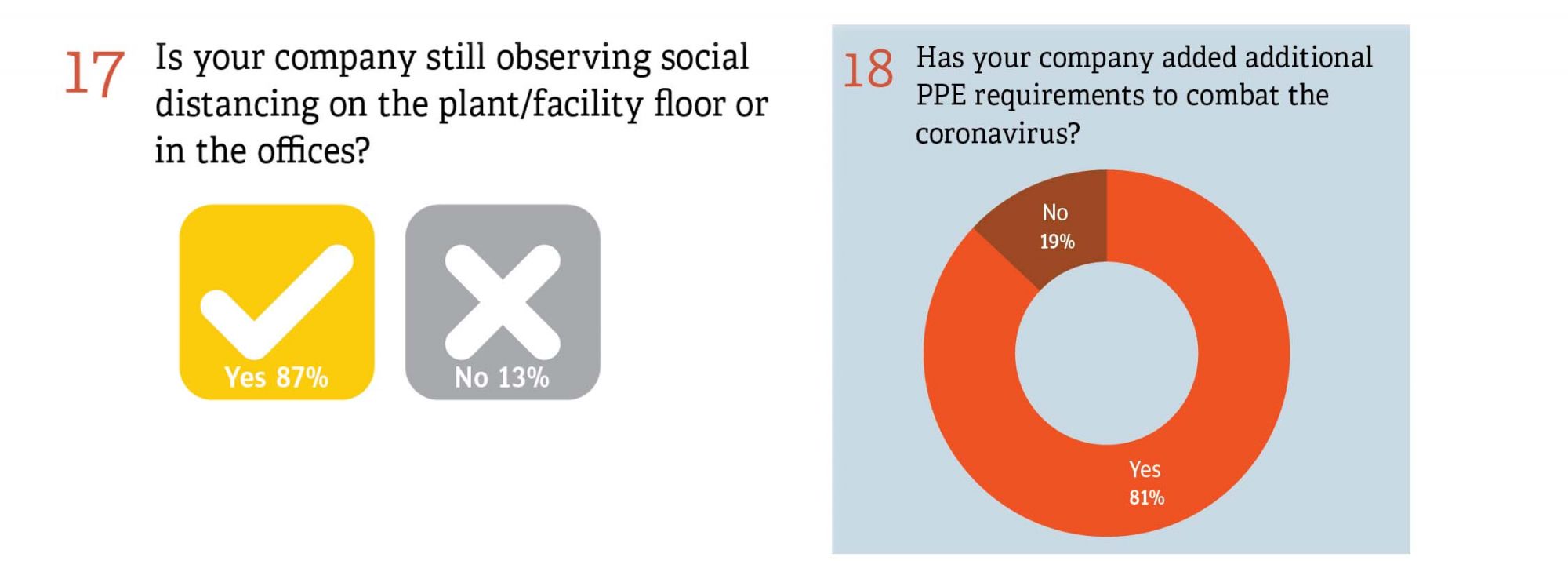 Is your company still experiencing social distancing on the plant/facility floor or in the offices? Has your company added additional PPE requirements to combat the coronavirus? 