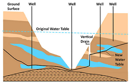 Example of a mine that extends below the water table