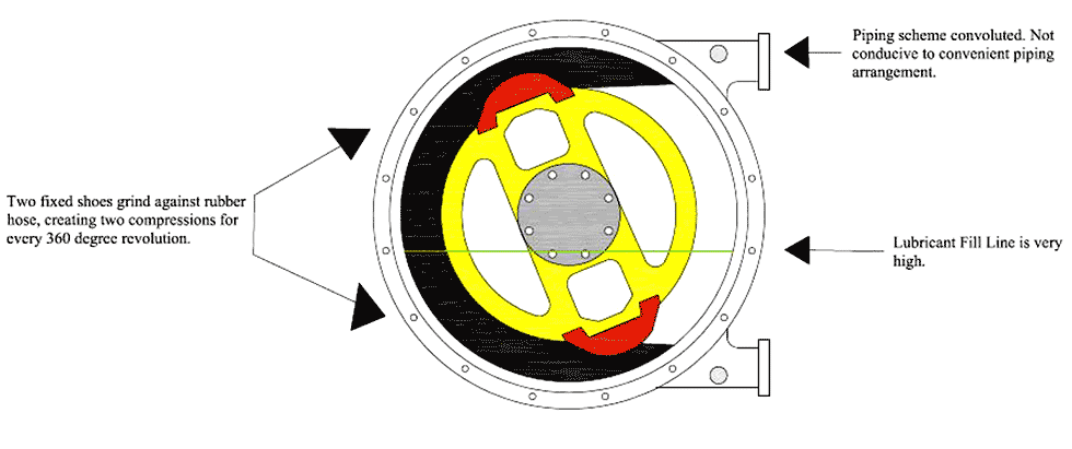 In-shoe design arrangements, the rubber compressing shoes compresses the rubber hose twice per 360-degree revolution, which can reduce hose lifetime.