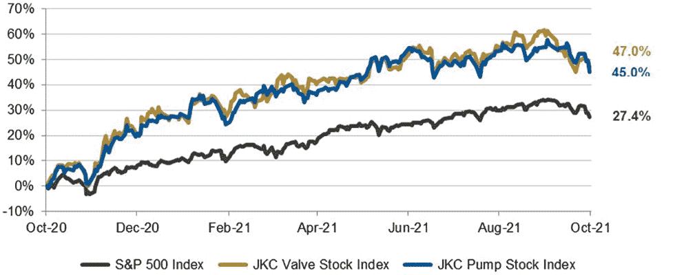 Stock indices October 1, 2020 to September 30, 2021.