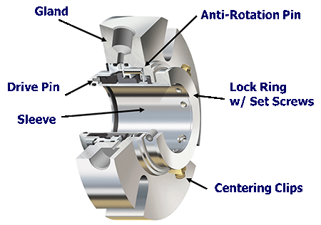 IMAGE 6: Cross section of a typical cartridge seal’s structural components and hardware