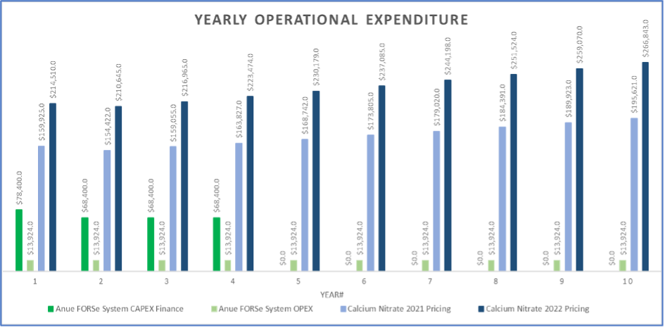 Image 1: A financed capital purchase (green bars) can generate payback in the first year. (Images courtesy of Anue Water Technologies)