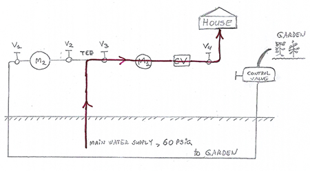 IMAGE 2: Usage of water by the house only