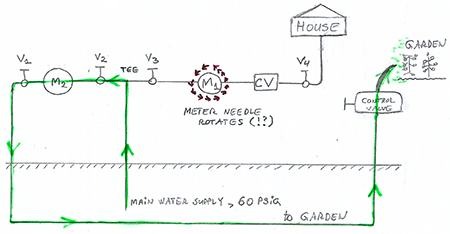 IMAGE 3: Usage of water by the garden only. Why do the house meter (M1) digits also move?