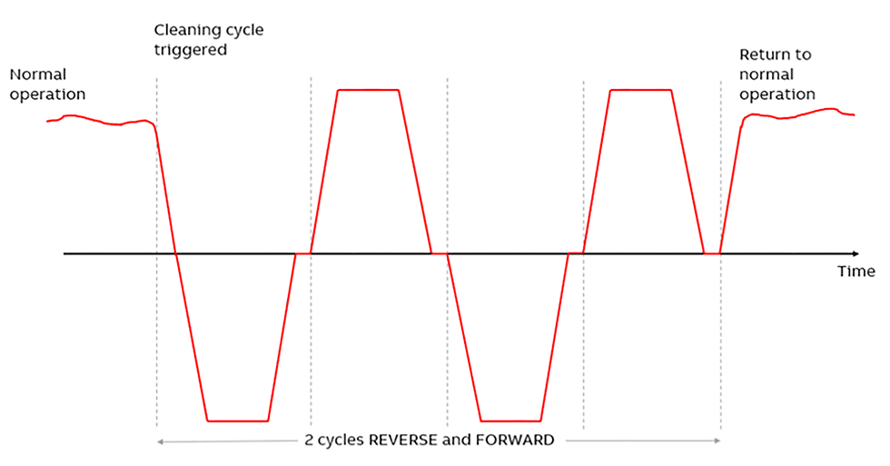 IMAGE 1: Pump clean process showing forward and reverse operation to clean impeller from rags and debris (Images courtesy of ABB)
