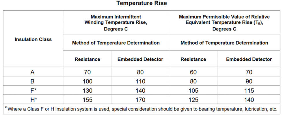 Example temperature rise table from ANSI/NEMA MG1-2016 Part 31 (Images courtesy of Energy Management Corporation )