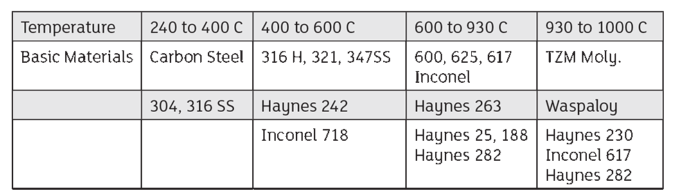 IMAGE 1: Categories for materials of molten salt pumps (Images courtesy of the author)