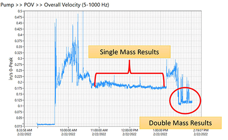 IMAGE 4: Vibration reduction with single mass and double mass DVA