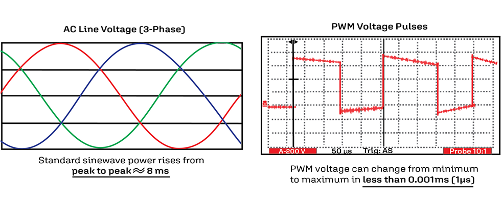 IMAGE 2: Charts showing AC line voltage and PWM voltage pulses (Image courtesy of Electro Static Technology/AEGIS)