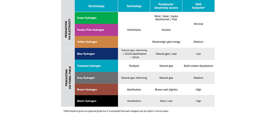 IMAGE 2: This table details the different colors of hydrogen, their use, electricity source and greenhouse gas footprint.