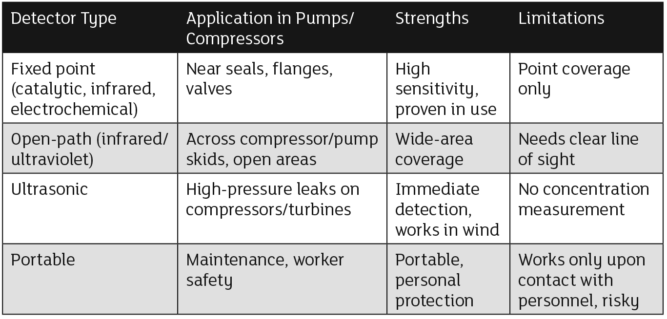 IMAGE 1: Comparison of gas detection technologies (Images courtesy of United Electric Controls)