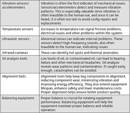 IMAGE 1: This table contains the primary predictive tools and functions, but others may be used to monitor attributes such as power quality or pressure, among others. (Images courtesy of VibePro)