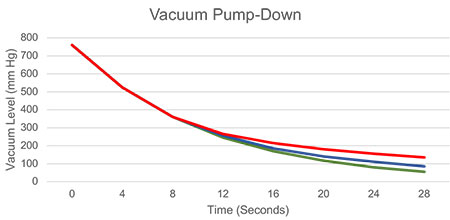 IMAGE 2: Three separate chamber pump-downs. Green shows a leak-free system, blue shows a small leak and red shows a larger air in-leak.