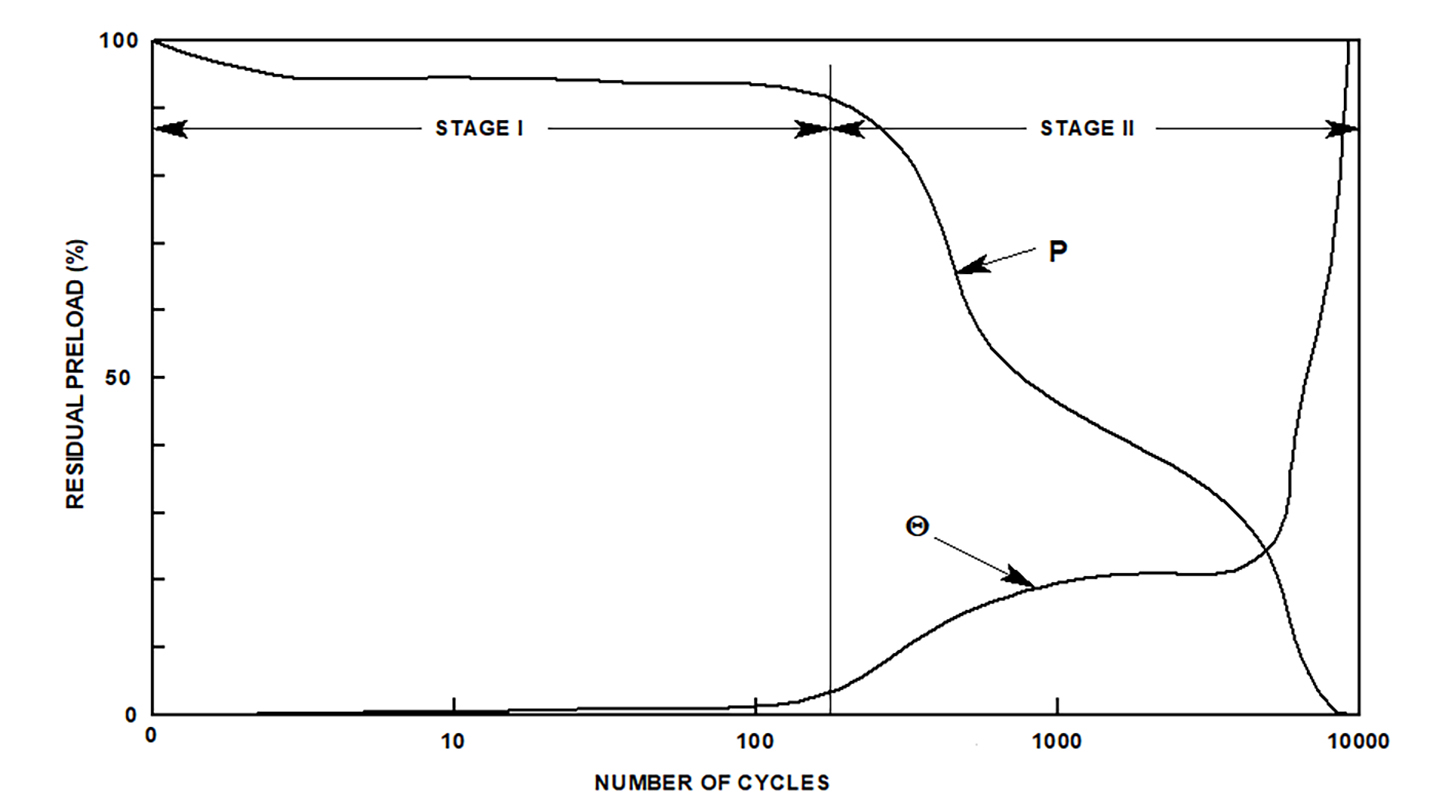 IMAGE 3: Relationship of angular rotation of fastener components