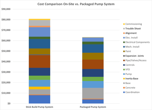  Packaged pump systems offer roughly up to 20% cost savings when compared with a stick-built (built on user’s jobsite) pump system. 